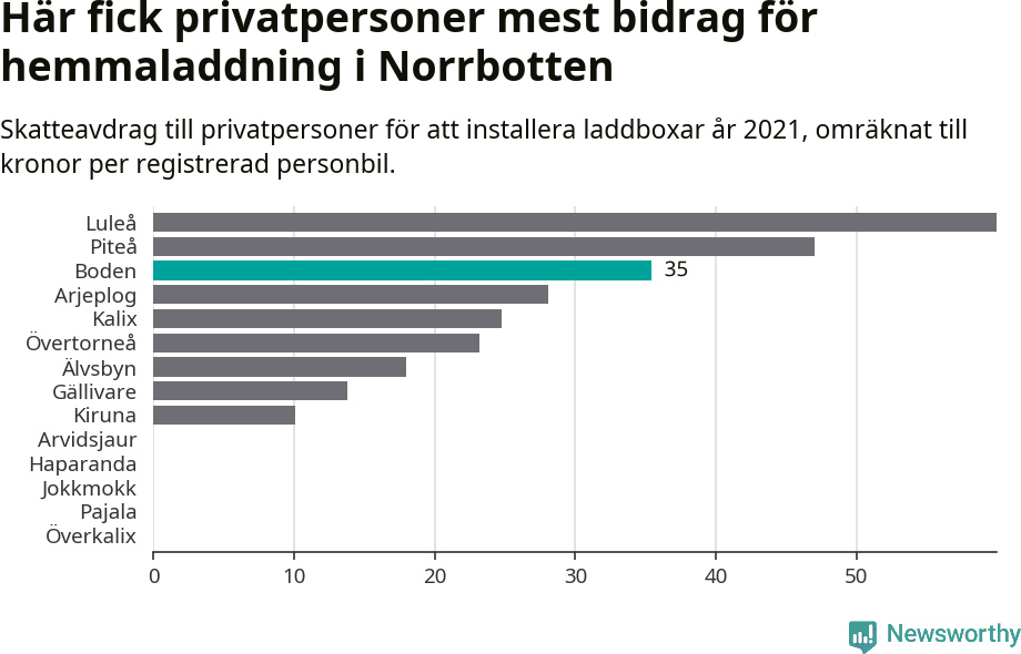 Graf: Beviljat avdrag per kommun i Norrbottens län